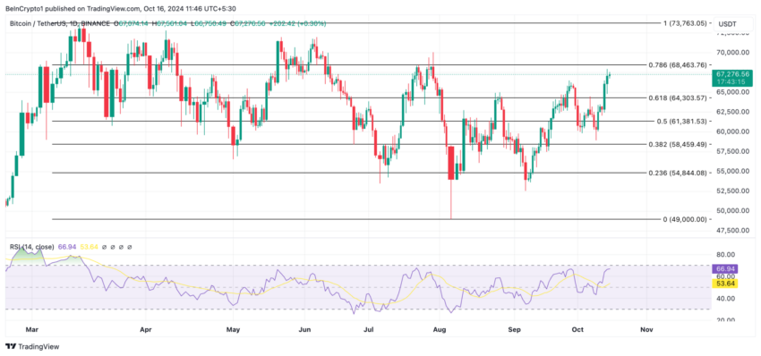 Gráfico do Bitcoin (BTC) no TradingView