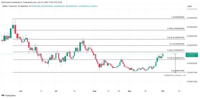 Gráfico da BONK no TradingView