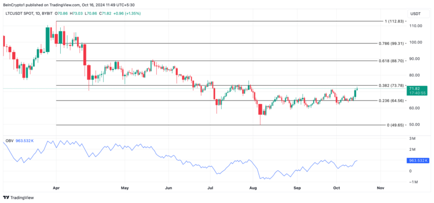 Gráfico do Litecoin (LTC) no TradingView