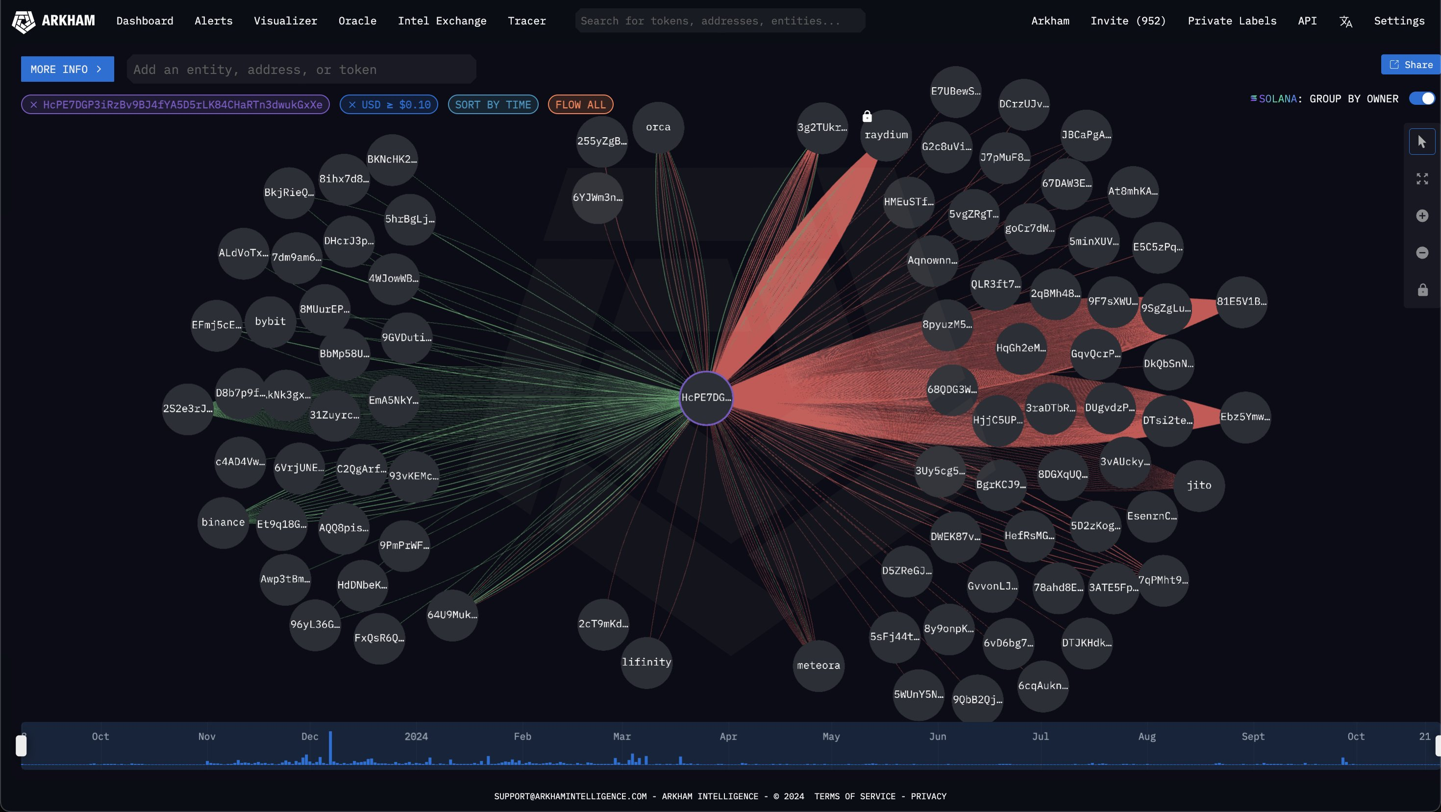 Atividades de um Trader da Solana, Visualizadas