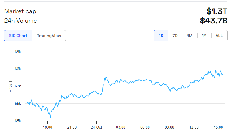 Especulações sobre Tether afetam preço do Bitcoin