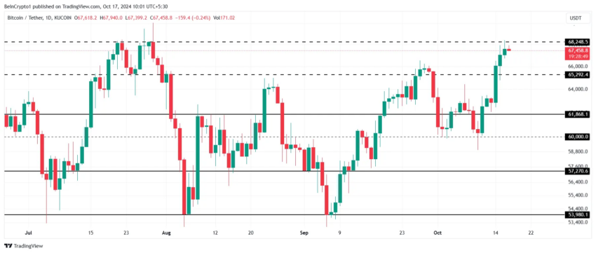 Gráfico do Bitcoin (BTC) no TradingView