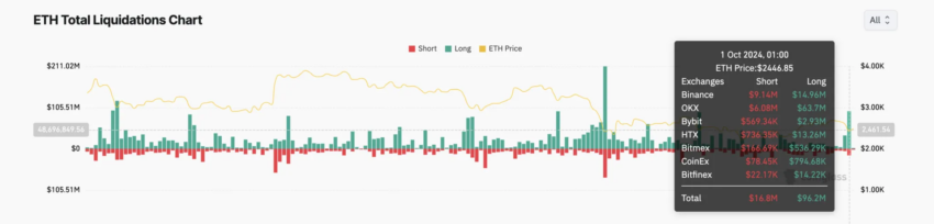 Liquidações de Ethereum (ETH). Fonte: Coinglass