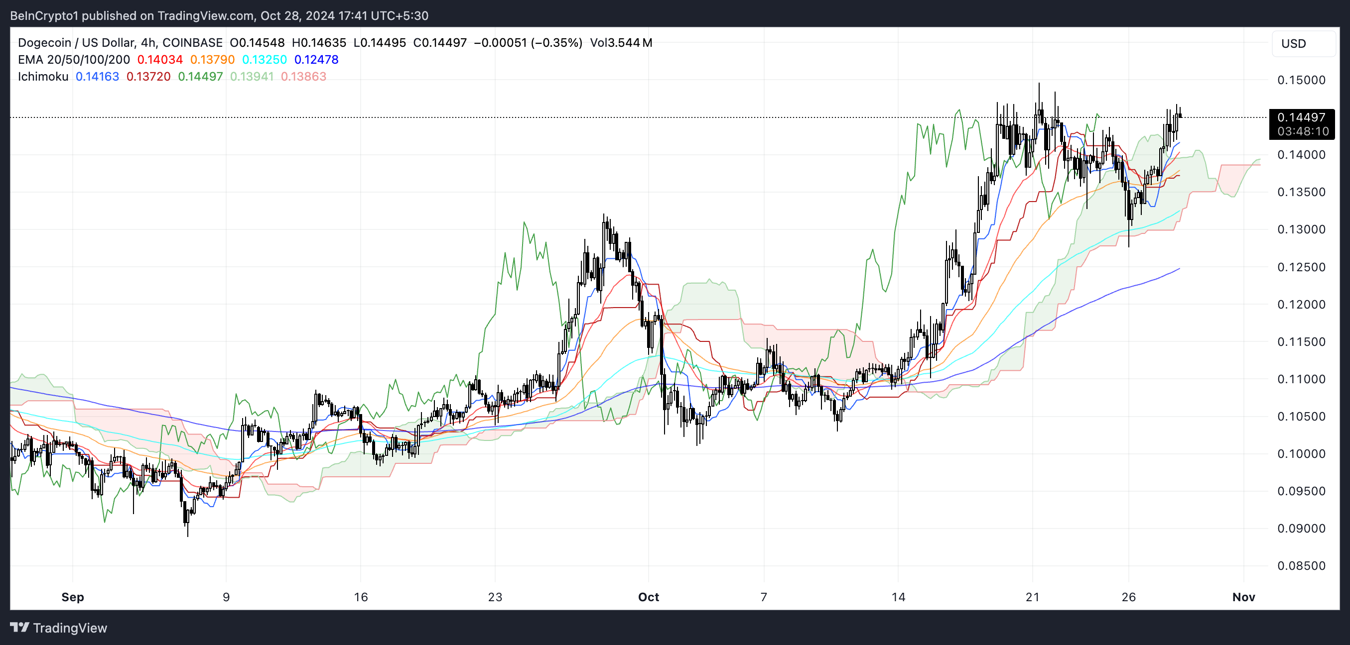 Nuvem Ichimoku DOGE