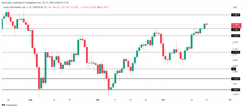 Gráfico do TOTALCAP no TradingView