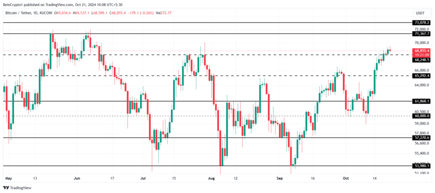 Gráfico do Bitcoin (BTC) no TradingView