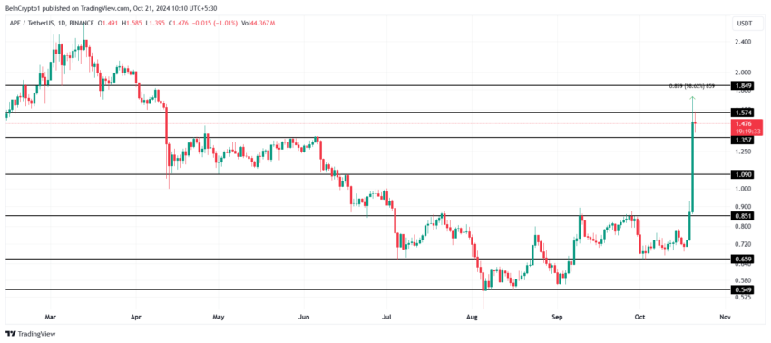 Gráfico da ApeCoin (APE) no TradingView