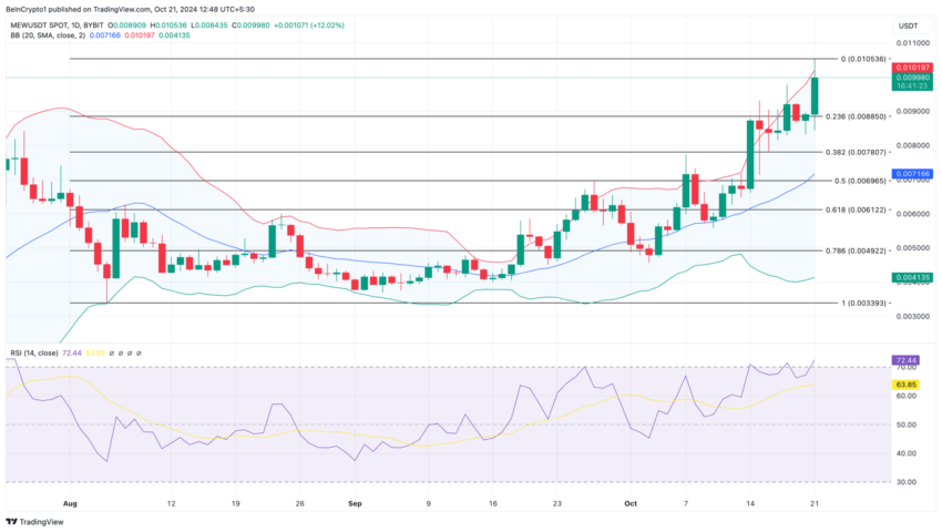 Análise de preço da cats in a dogs world (MEW). Fonte: TradingView