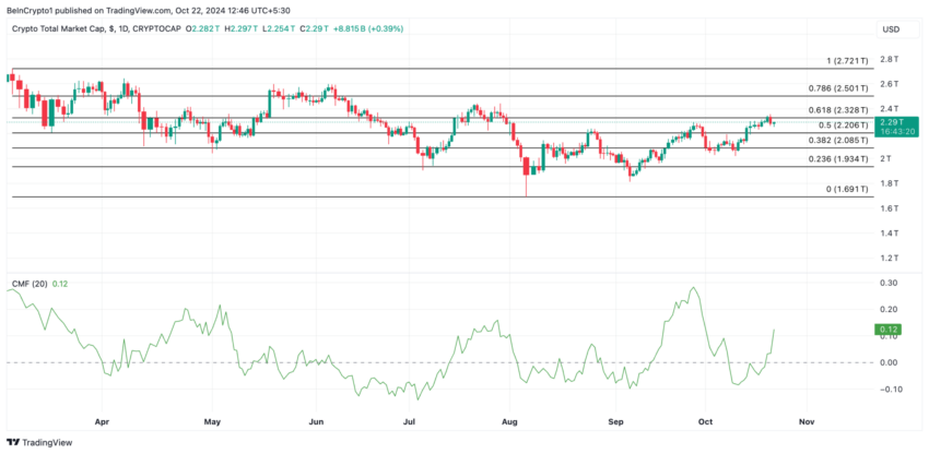 Gráfico do TOTALCAP no TradingView