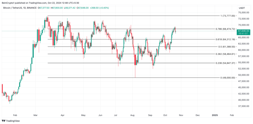 Gráfico do Bitcoin (BTC) no TradingView