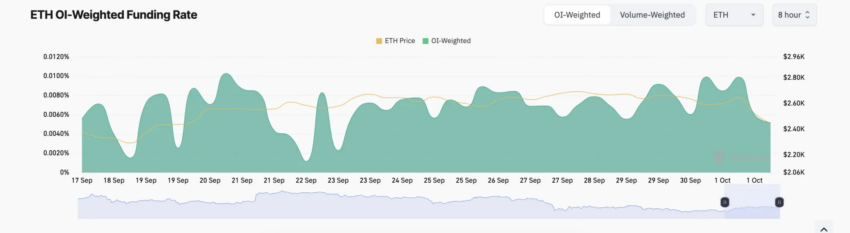 Taxa de financiamento de Ethereum (ETH). Fonte: Coinglass