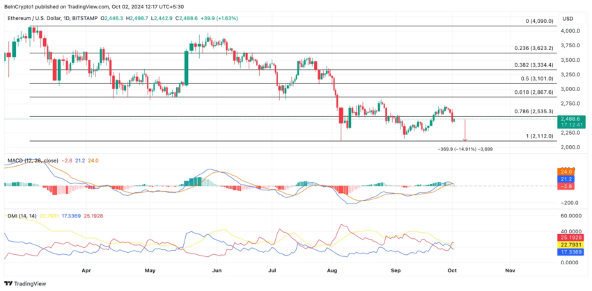 Gráfico do Ethereum (ETH) no TradingView