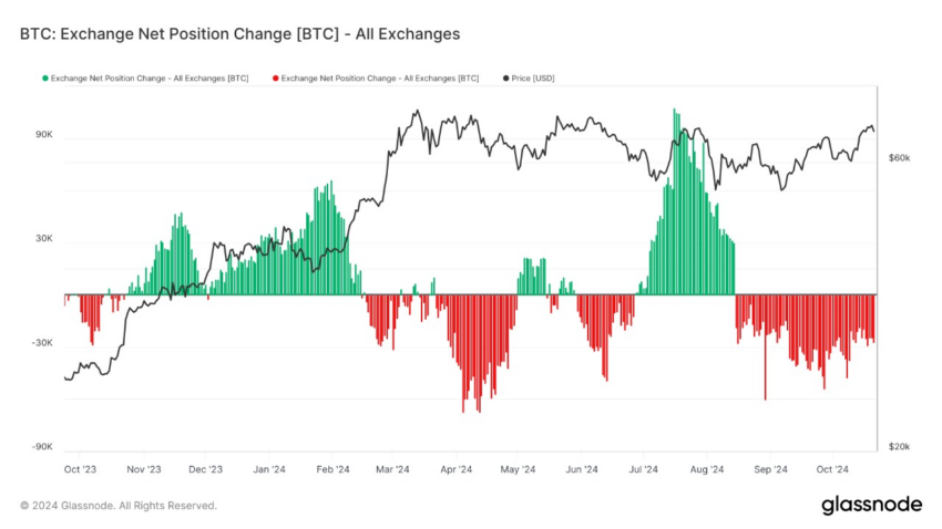 Exchange Net Position Change do Bitcoin