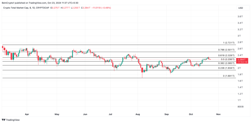 Gráfico do TOTALCAP no TradingView