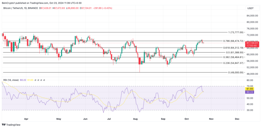 Gráfico do Bitcoin (BTC) no TradingView