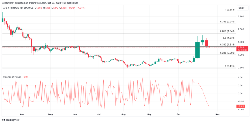 Gráfico da ApeChain (APE) no TradingView