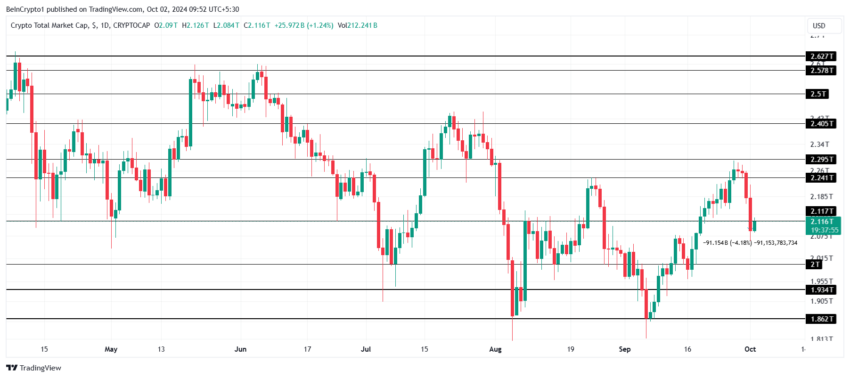 Gráfico do TOTALCAP no TradingView