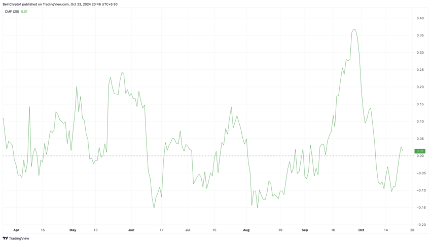 Fluxo de dinheiro Ethereum Chaikin. Fonte: TradingView