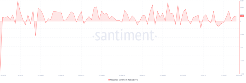 Sentimento ponderado do Ethereum. Fonte: Santiment