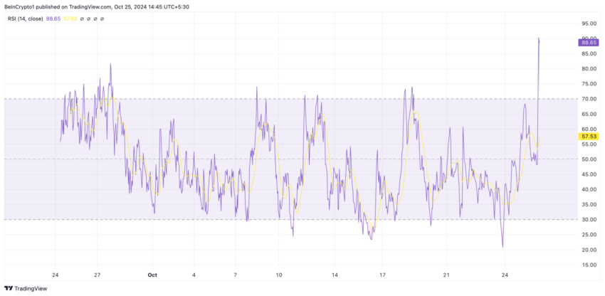 RSI do MOODENG RSI. Fonte: TradingView