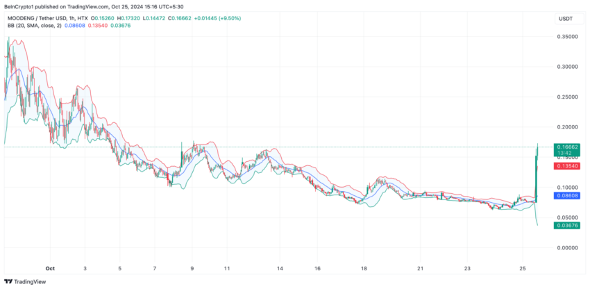 Bandas de Bollinger do MOODENG. Fonte: TradingView