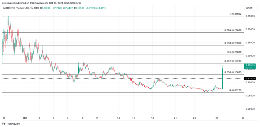 Análise de preço do MOODENG. Fonte:  TradingView