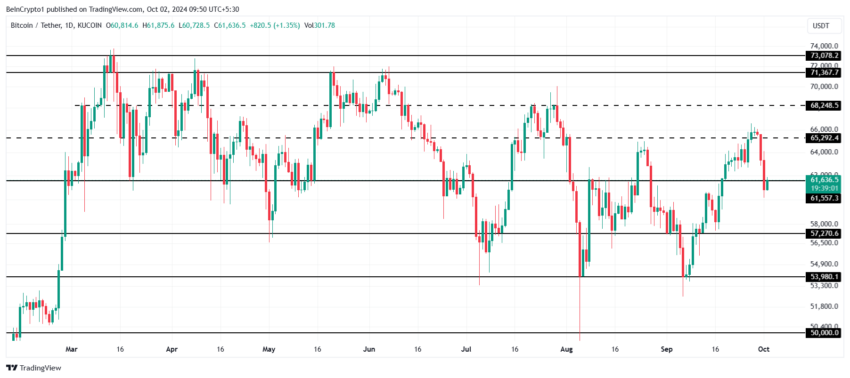 Gráfico do Bitcoin (BTC) no TradingView