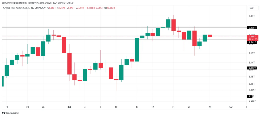 Gráfico do TOTALCAP no TradingView