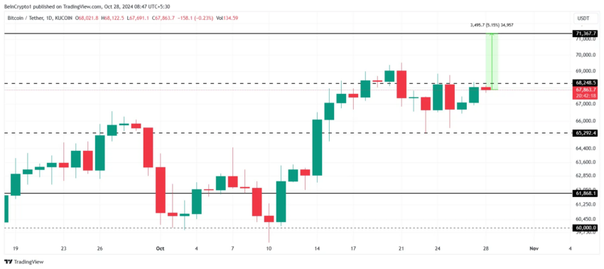 Gráfico do Bitcoin (BTC) no TradingView