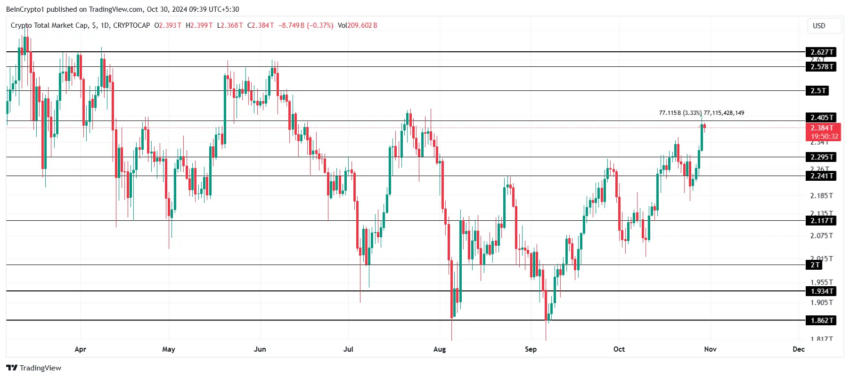 Gráfico do TOTALCAP no TradingView