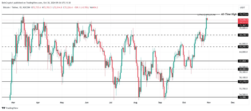 Gráfico do Bitcoin no TradingView