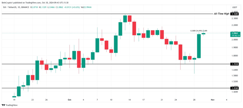 Gráfico da SUI no TradingView