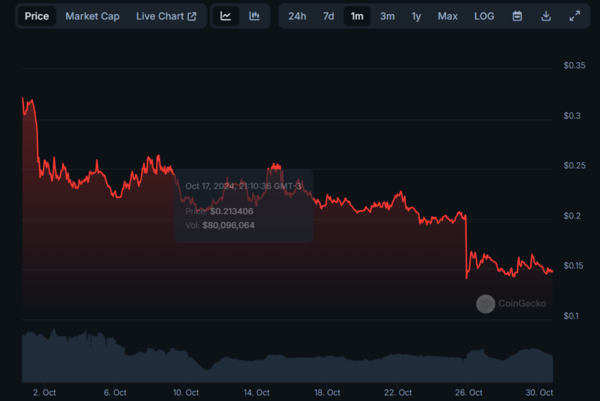 Movimentação de preço da SUNDOG. Fonte: CoinGecko