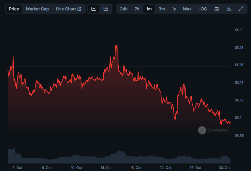 Movimentação de preço da DADDY. Fonte: CoinGecko