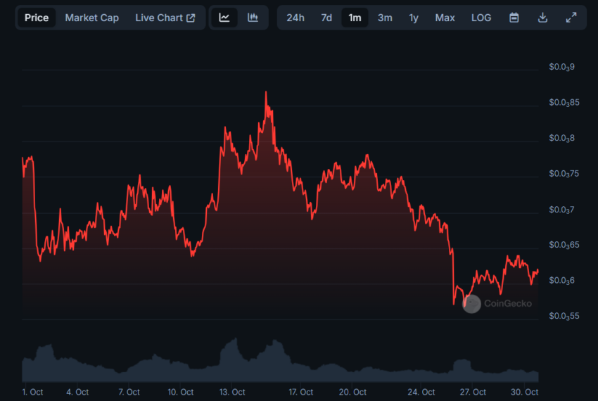 Movimentação de preço da DOGS. Fonte: CoinGecko