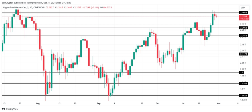 Gráfico do TOTALCAP no TradingView