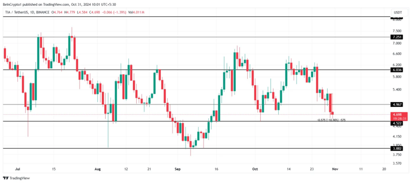 Gráfico da Celestia (TIA) no TradingView