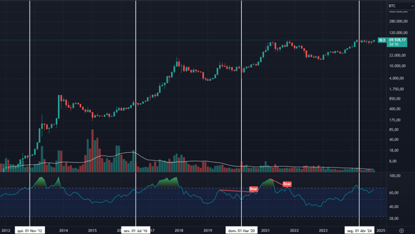 Gráfico do Bitcoin (BTC) no TradingView. Linhas brancas destacam os halvings.