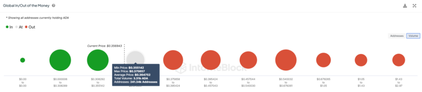 GIOM da Cardano (ADA). Fonte: IntoTheBlock