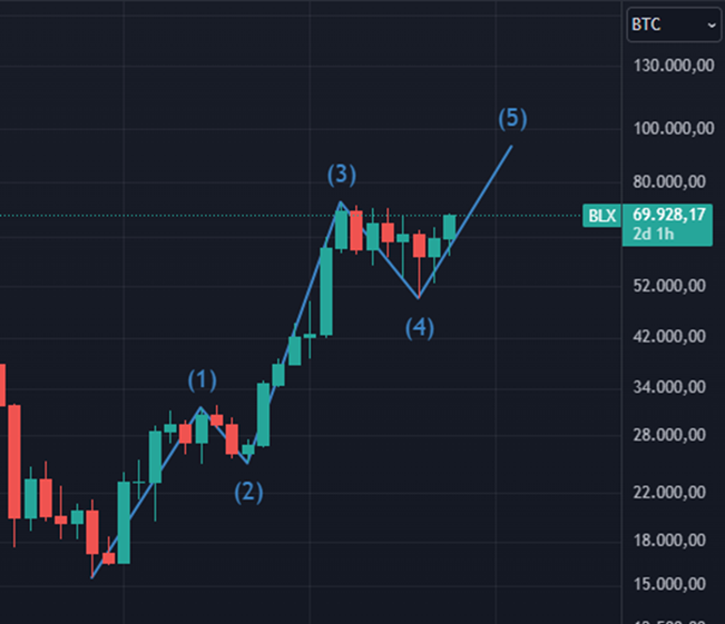 Gráfico do Bitcoin (BTC) no TradingView