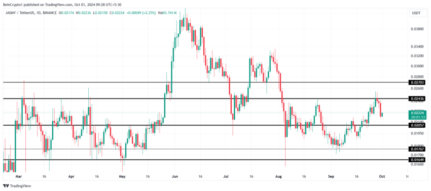 Gráfico da JasmyCoin (JASMY) no TradingView