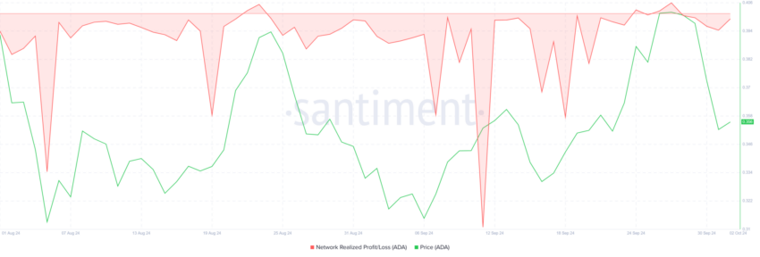 Lucro/perda realizado da Cardano (ADA). Fonte: Santiment