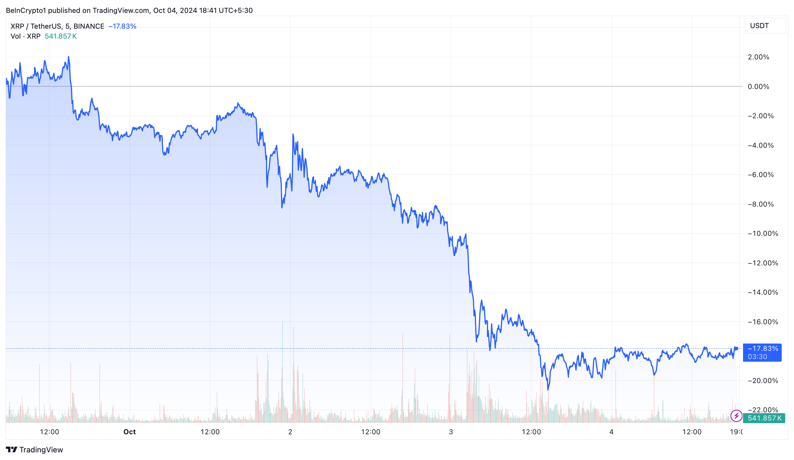 Desempenho de preço do XRP