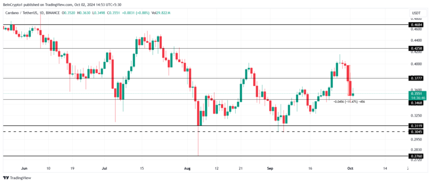 Gráfico da Cardano (ADA) no TradingView