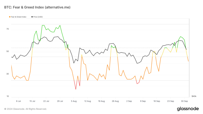 Índice de Medo e Ganância do Bitcoin. Fonte: Glassnode
