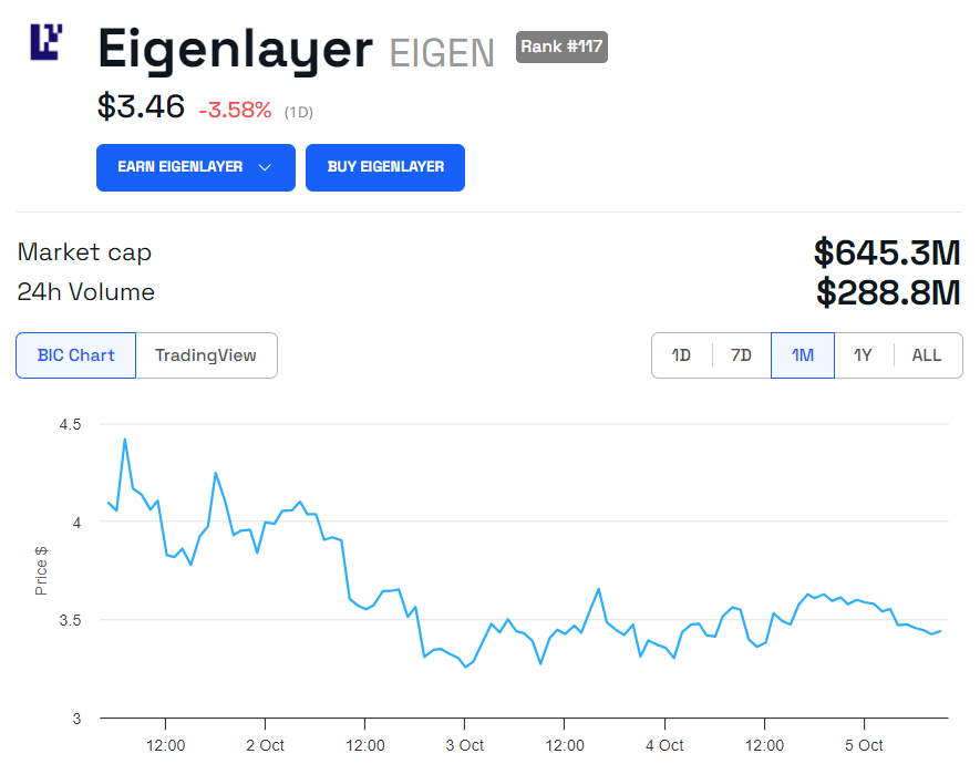 Desempenho do Preço do Token EIGEN