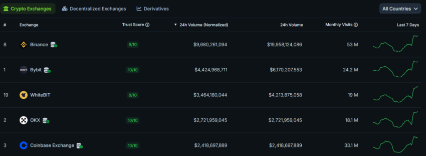 Ranking de exchanges. Fonte: CoinGecko
