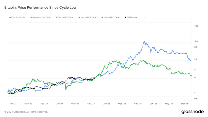 Price Performance Since Cycle Low do Bitcoin