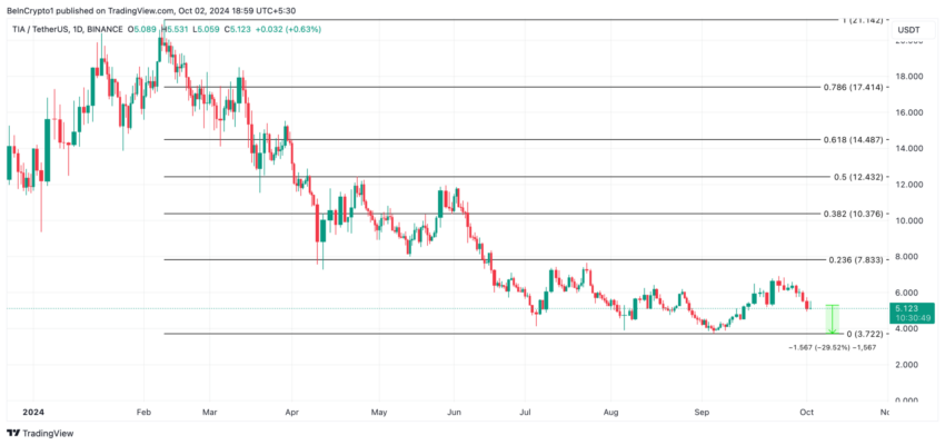 Gráfico da Celestia (TIA) no TradingView