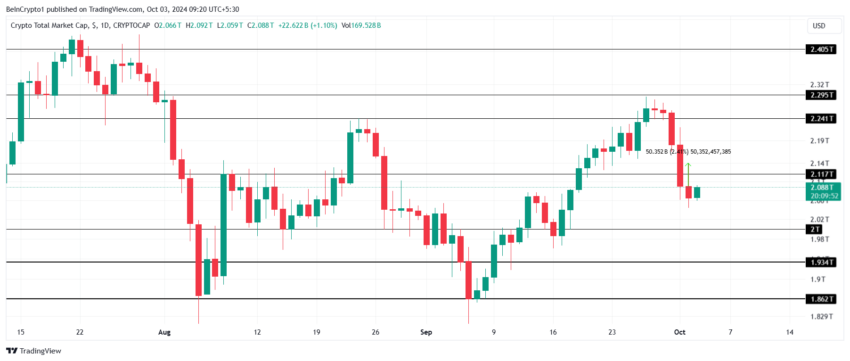 Gráfico do TOTALCAP no TradingView